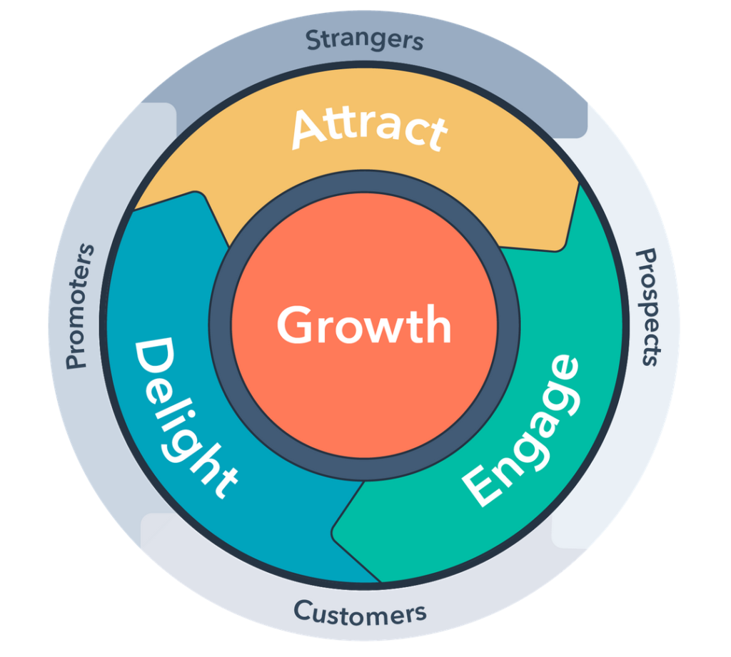 hubspot inbound wheel